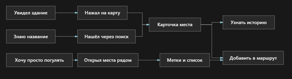 mobilnyi audio gid ili kak ya delal prilojenie dlya samostoyatelnyh gorodskih progulok Мобильный аудио гид или как я делал приложение для самостоятельных городских прогулок